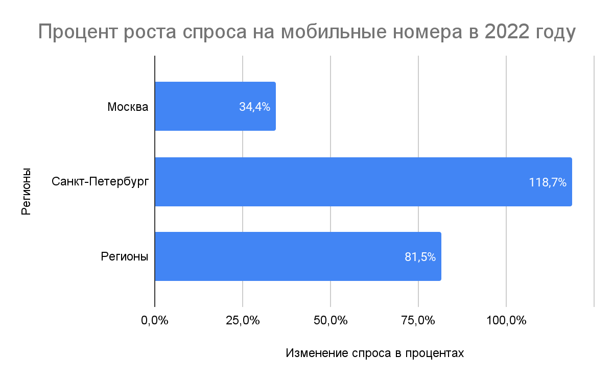 Блог Телфин изображение Аналитика Телфин: мобильные номера