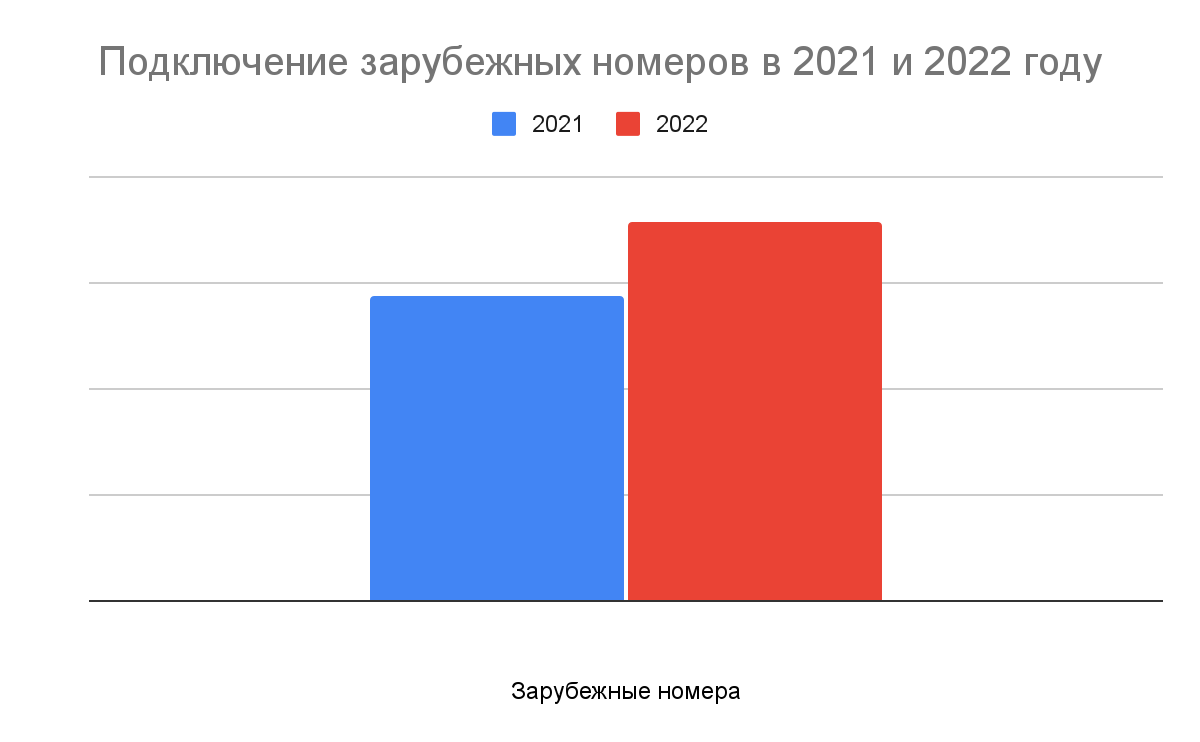 Изображение 1 Аналитика Телфин: бизнес подключает мобильные и открывает офисы в СНГ