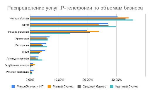 Блог Телфин изображение Аналитика «Телфин» — малый бизнес выступает драйвером развития новых услуг на телеком-рынке