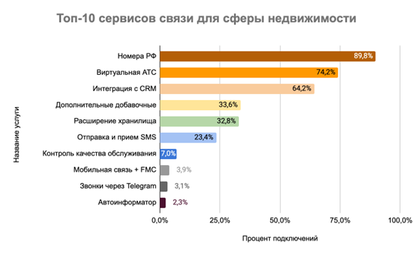 Блог Телфин изображение Аналитика Телфин: Популярные сервисы связи для рынка недвижимости