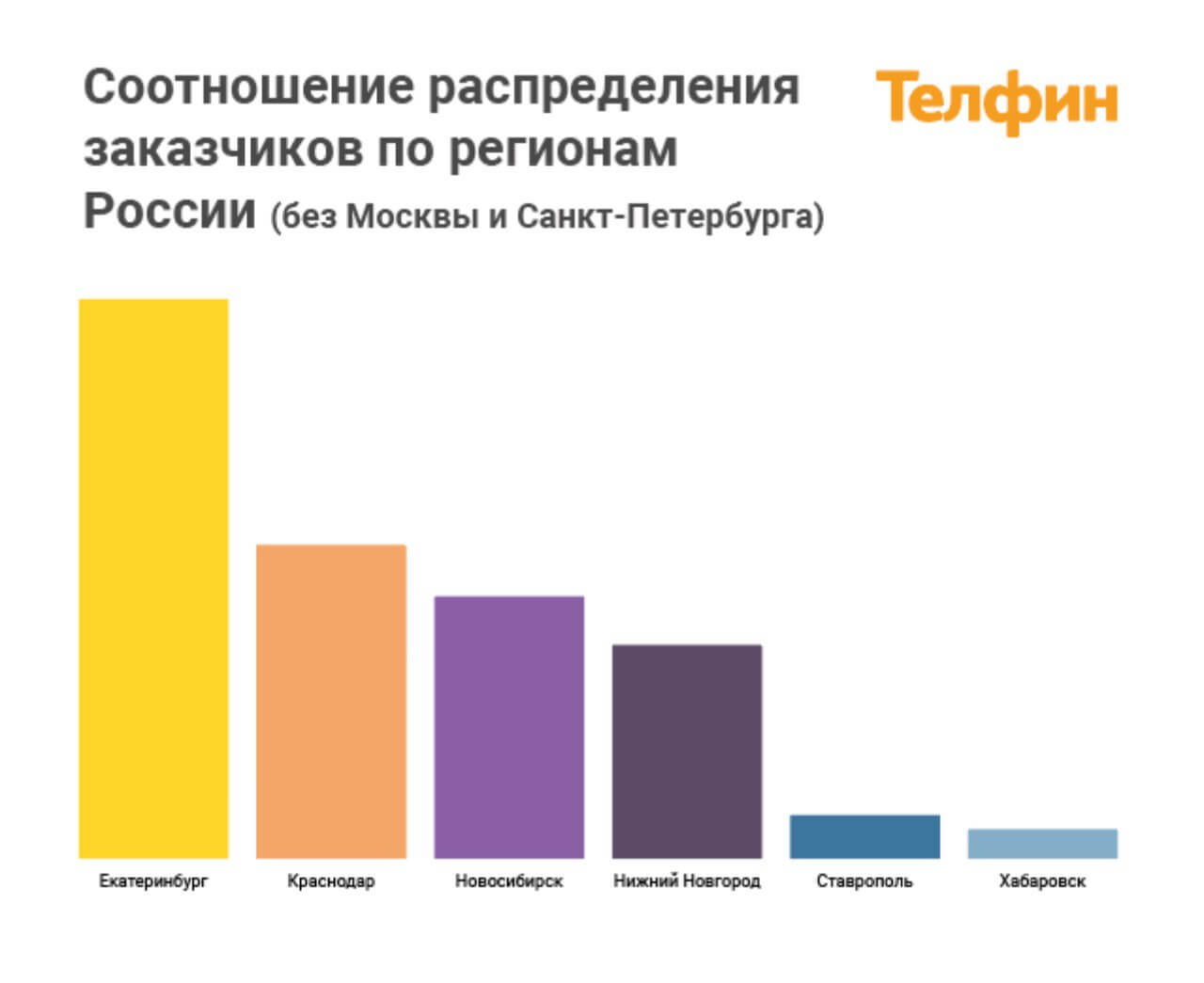 Блог Телфин изображение Аналитика Телфин: регионы скрываются за федеральными номерами