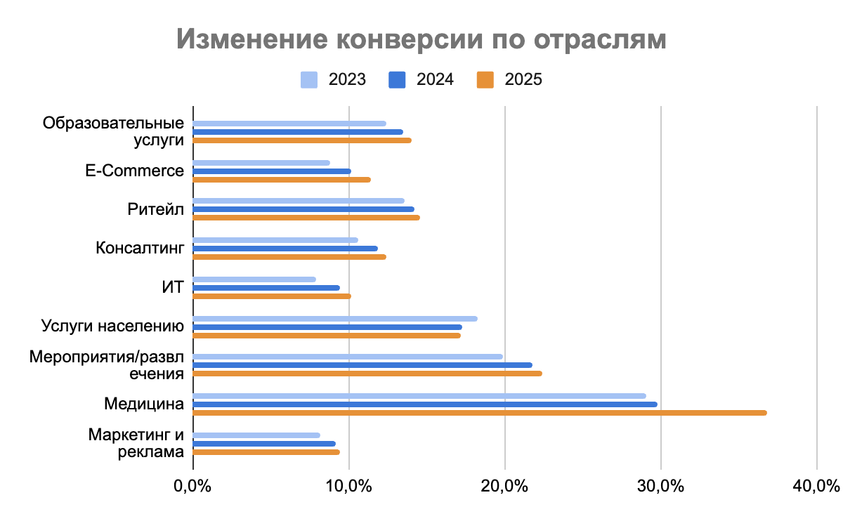 Аналитика Телфин: рост бизнеса — переход к «осознанным коммуникациям» или Телфин, OkoCRM и Unisender: переход бизнеса к «осознанным коммуникациям» изображение 6