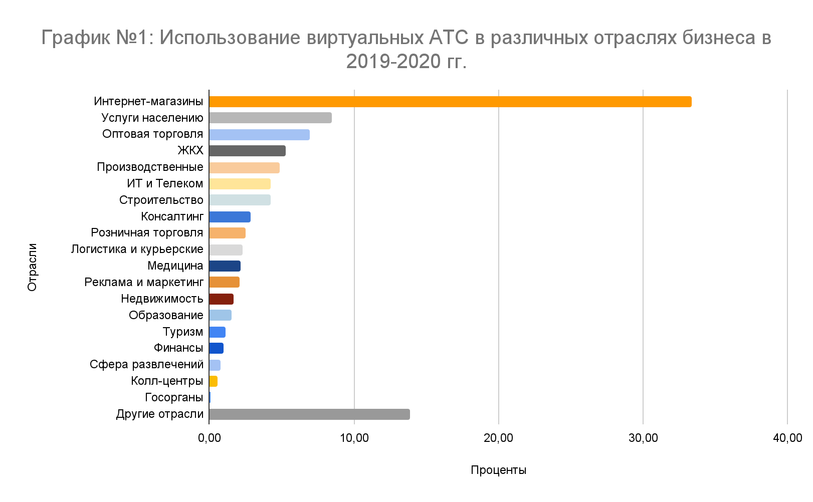 График № 1: Использование виртуальных АТС в различных отраслях бизнеса в 2019-2020 гг.