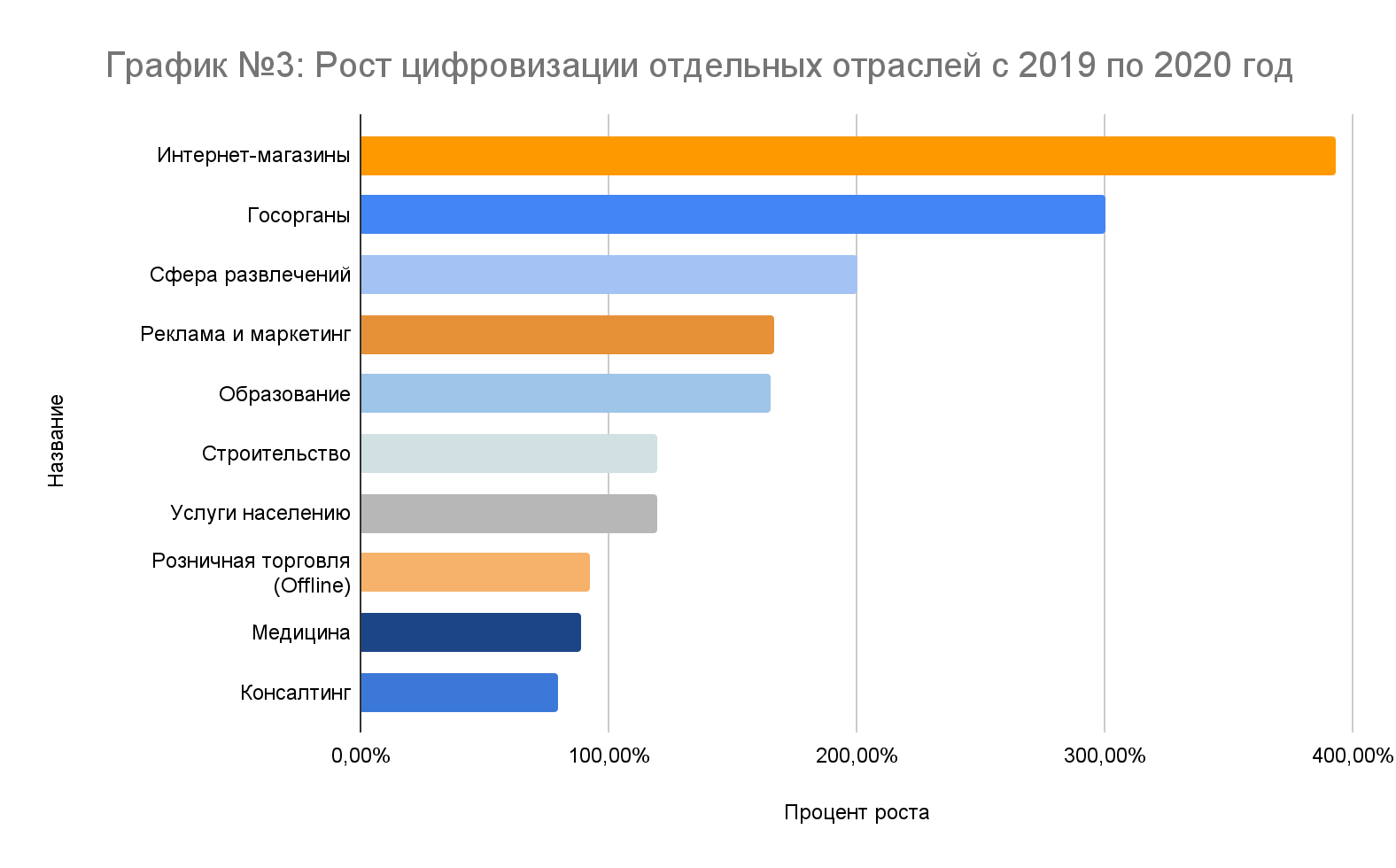 График № 3: Рост цифровизации отдельных отраслей с 2019 по 2020 год