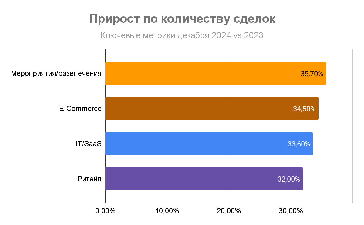 Изображение 2 Кто зарабатывает на предновогодней суете: исследование «Телфин», OkoCRM, Unisender