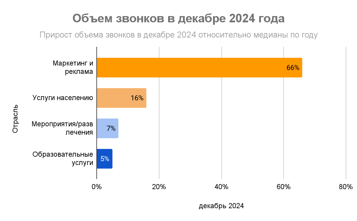 Изображение 6 Кто зарабатывает на предновогодней суете: исследование «Телфин», OkoCRM, Unisender