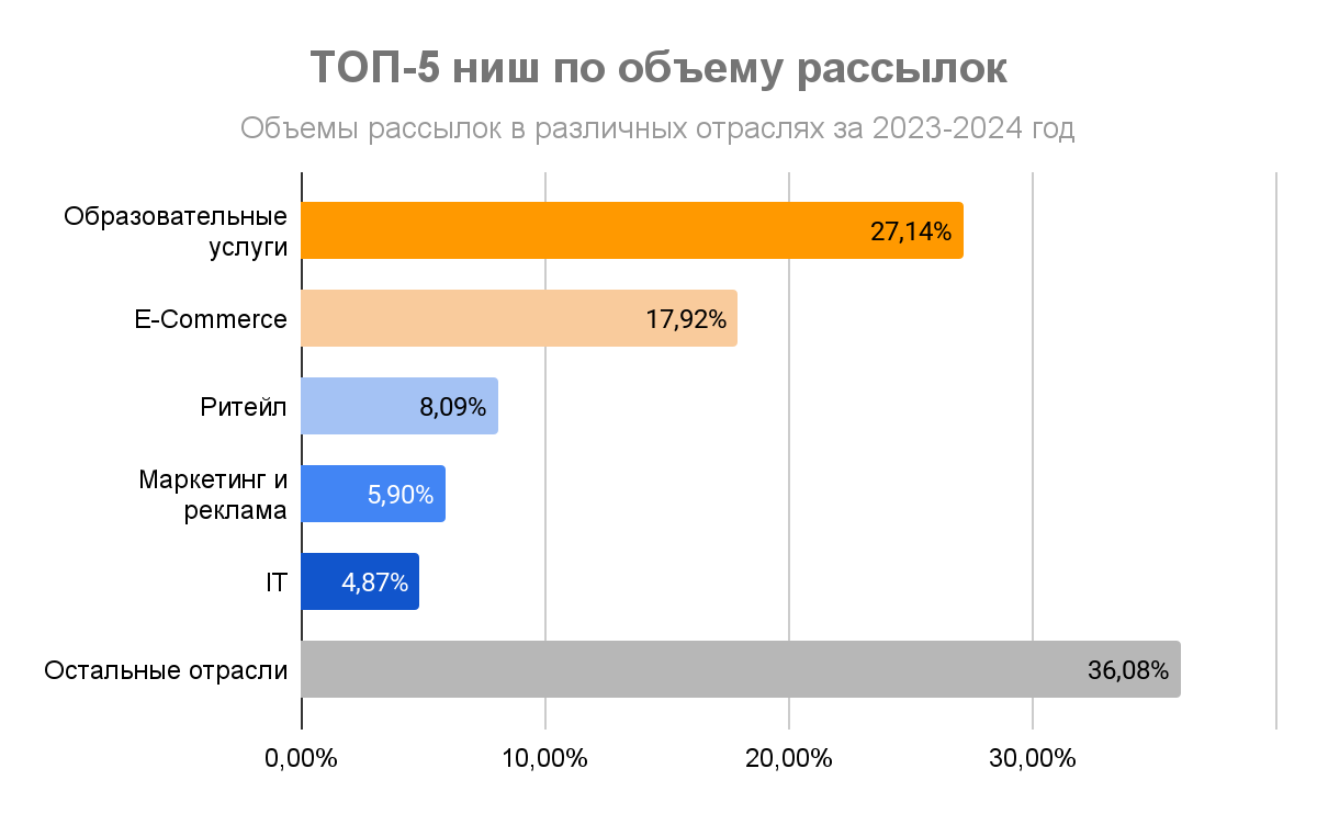Изображение 6 Кто зарабатывает на предновогодней суете: исследование «Телфин», OkoCRM, Unisender