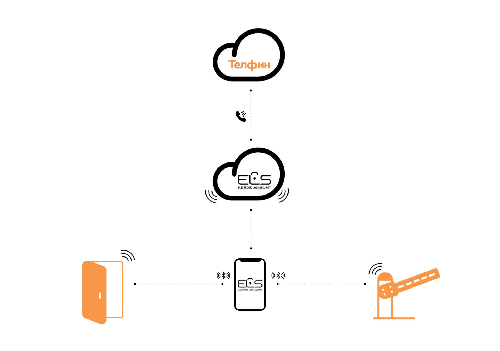 Интеграция Телфин с ELS Cloud