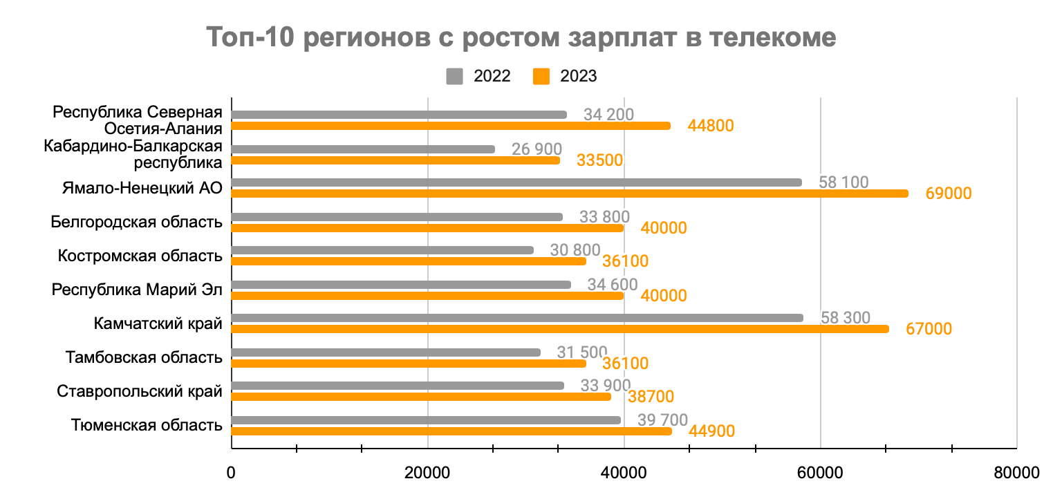 Блог Телфин изображение Телеком повышает зарплаты