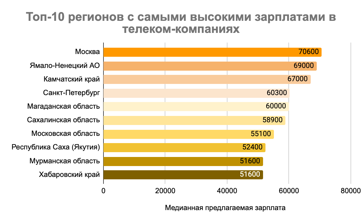 Блог Телфин изображение Телеком повышает зарплаты