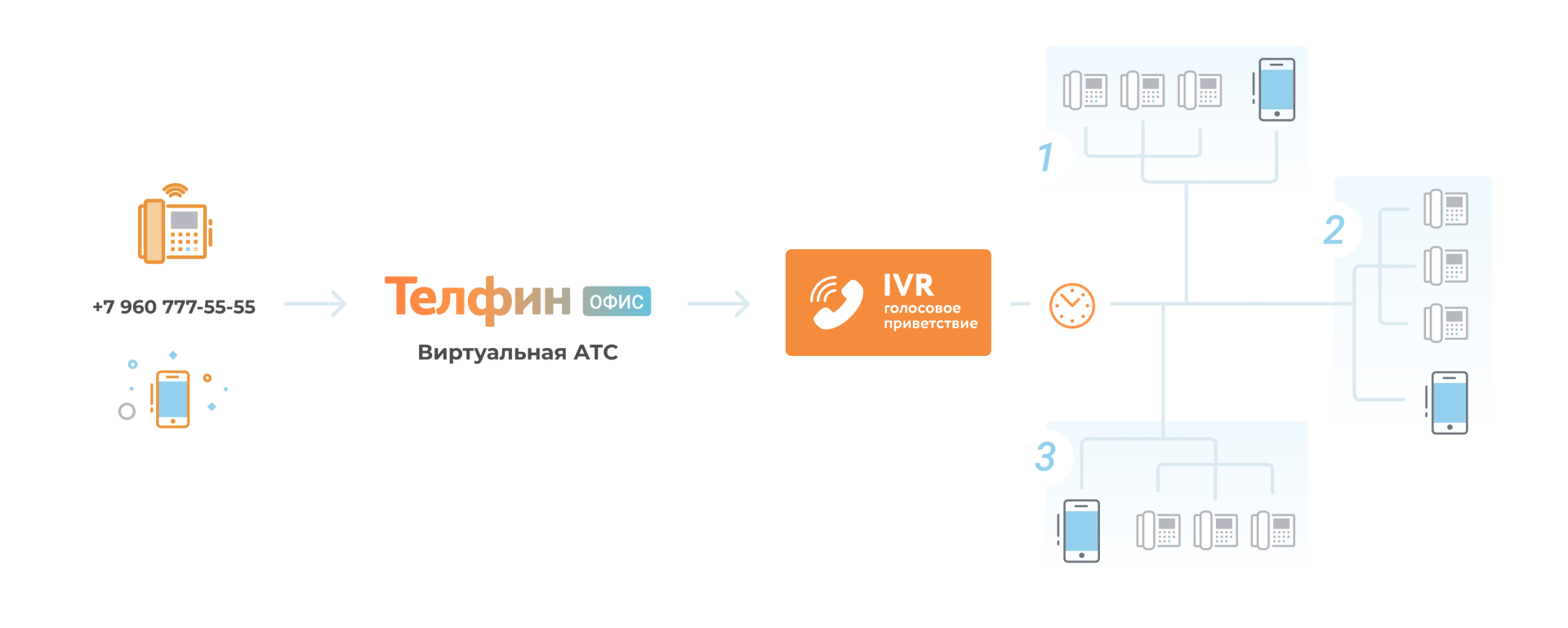 Пример стандартного IVR