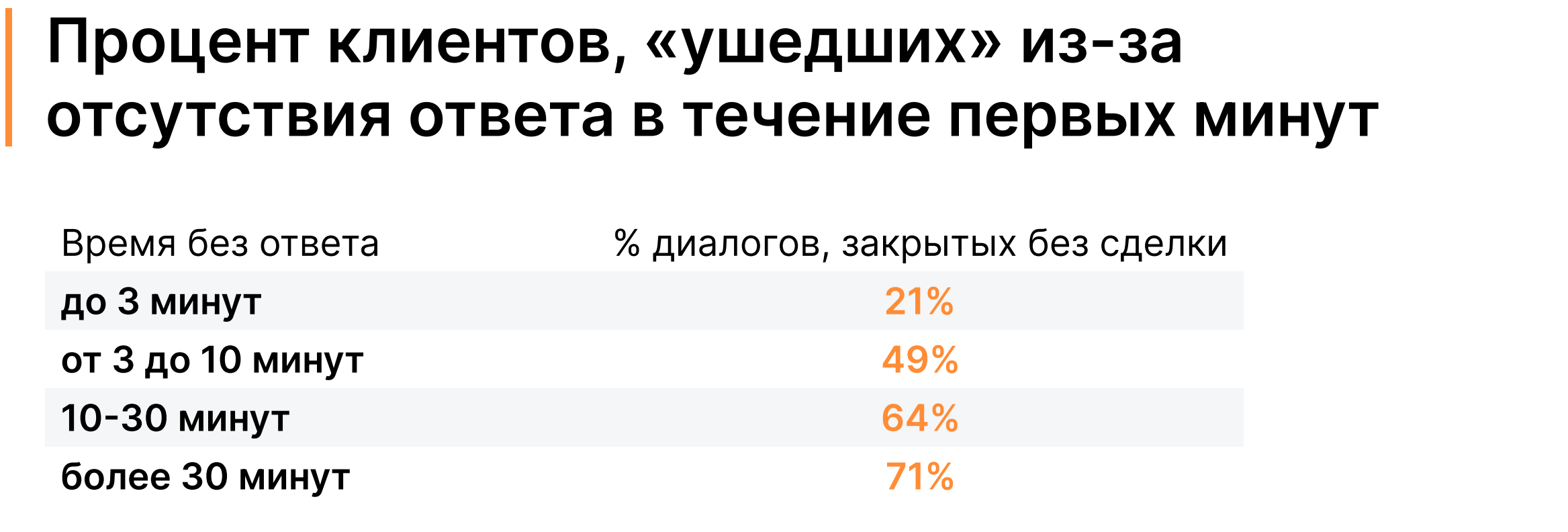 Изображение 4 Аналитика «Телфин» и OkoCRM: ожидания клиентов от общения с бизнесом