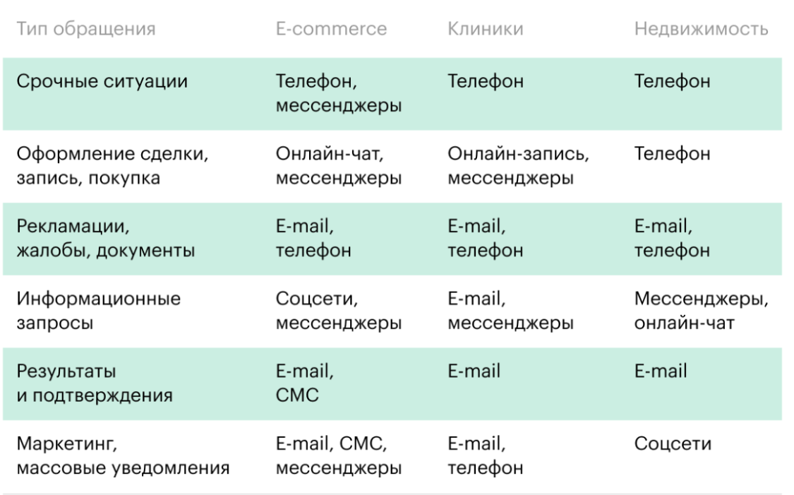 Изображение 6 Аналитика «Телфин» и OkoCRM: ожидания клиентов от общения с бизнесом