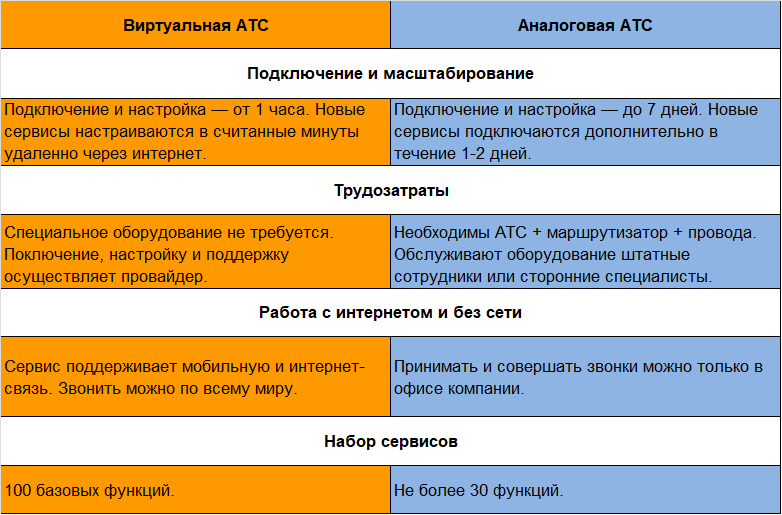 Изображение 4 Что такое виртуальная АТС?