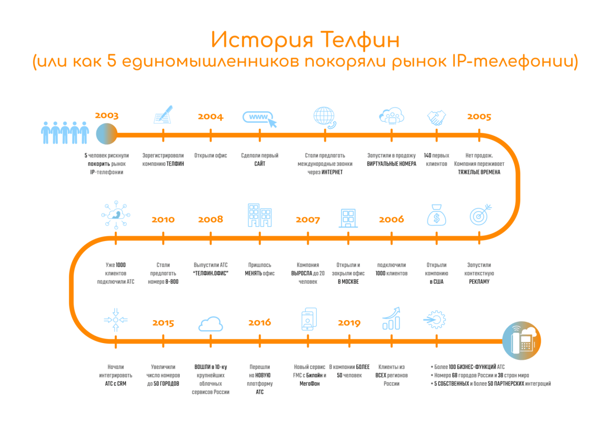 Блог Телфин изображение История Телфин: как 5 единомышленников покоряли рынок IP-телефонии