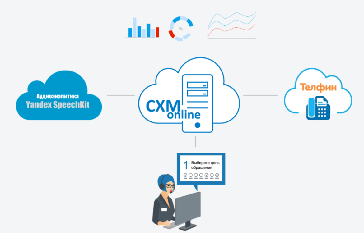 Речевая аналитика — оценка качества обслуживания клиентов изображение 3