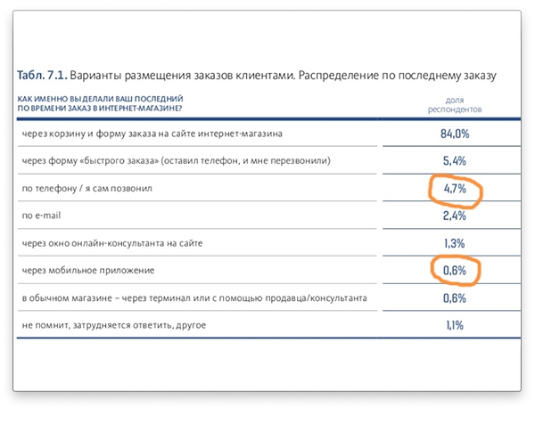 Заменят ли SMS, соцсети и мобильные приложения общение по телефону? изображение 3