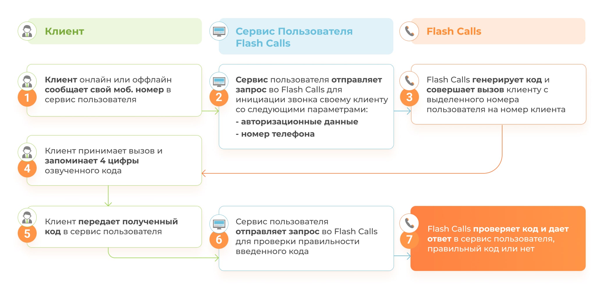 Пользователь передает номер клиента, а код генерирует приложение «Flash Calls»