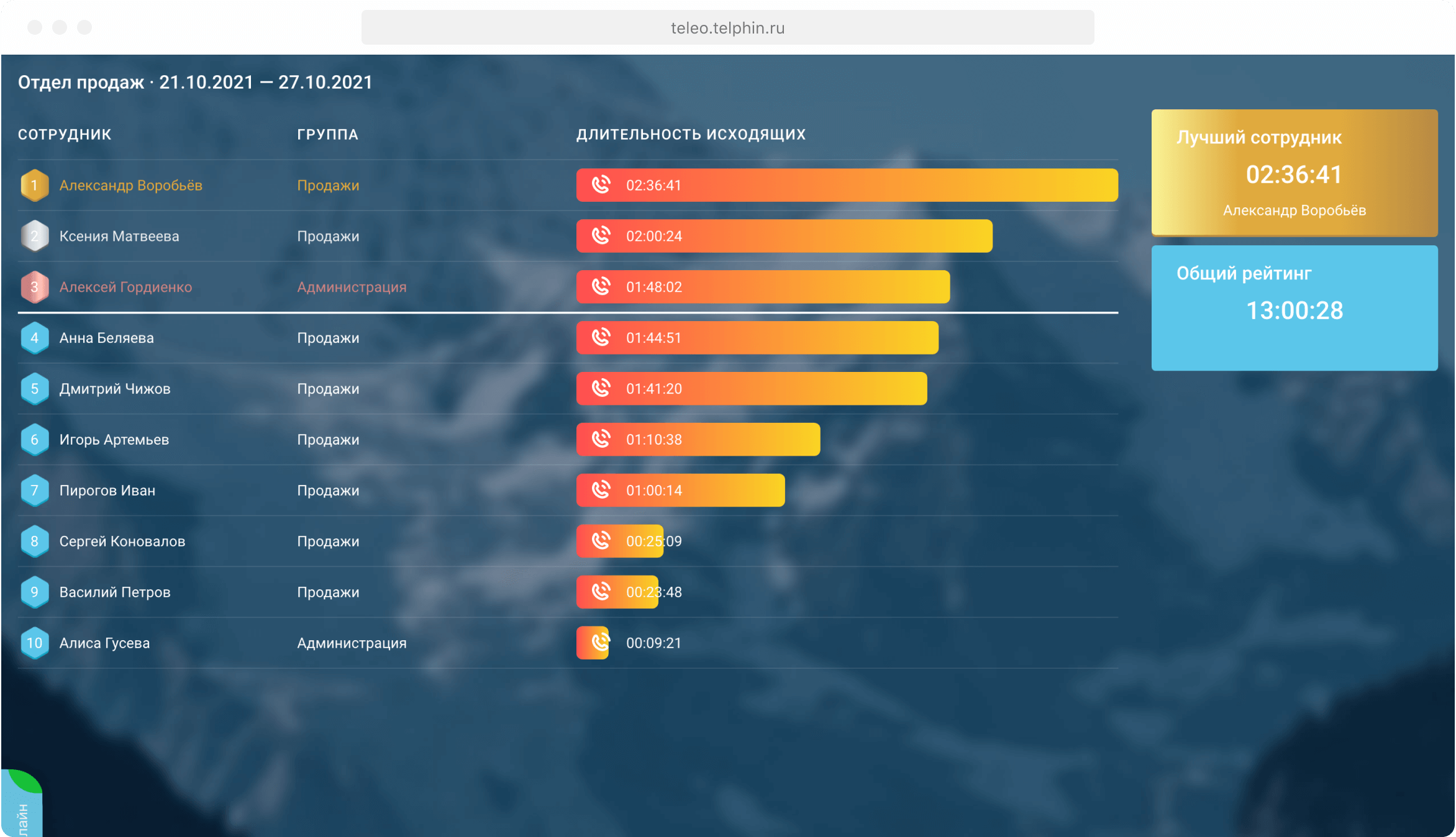 Виртуальная АТС «Телфин.Офис» — Рейтинг сотрудников